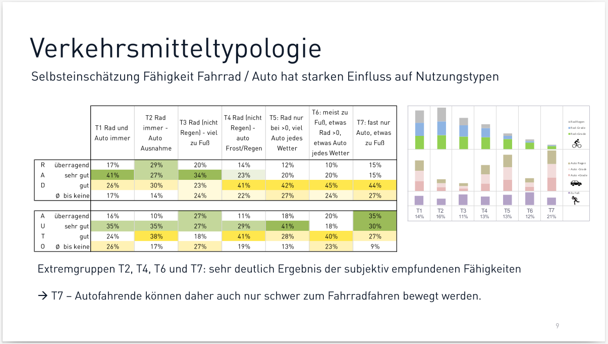 Ergebnisse der Umfrage zur Radmobilität in Bruneck