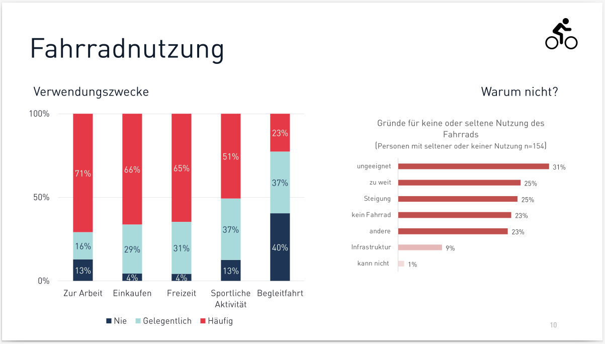 Ergebnisse der Umfrage zur Radmobilität in Bruneck