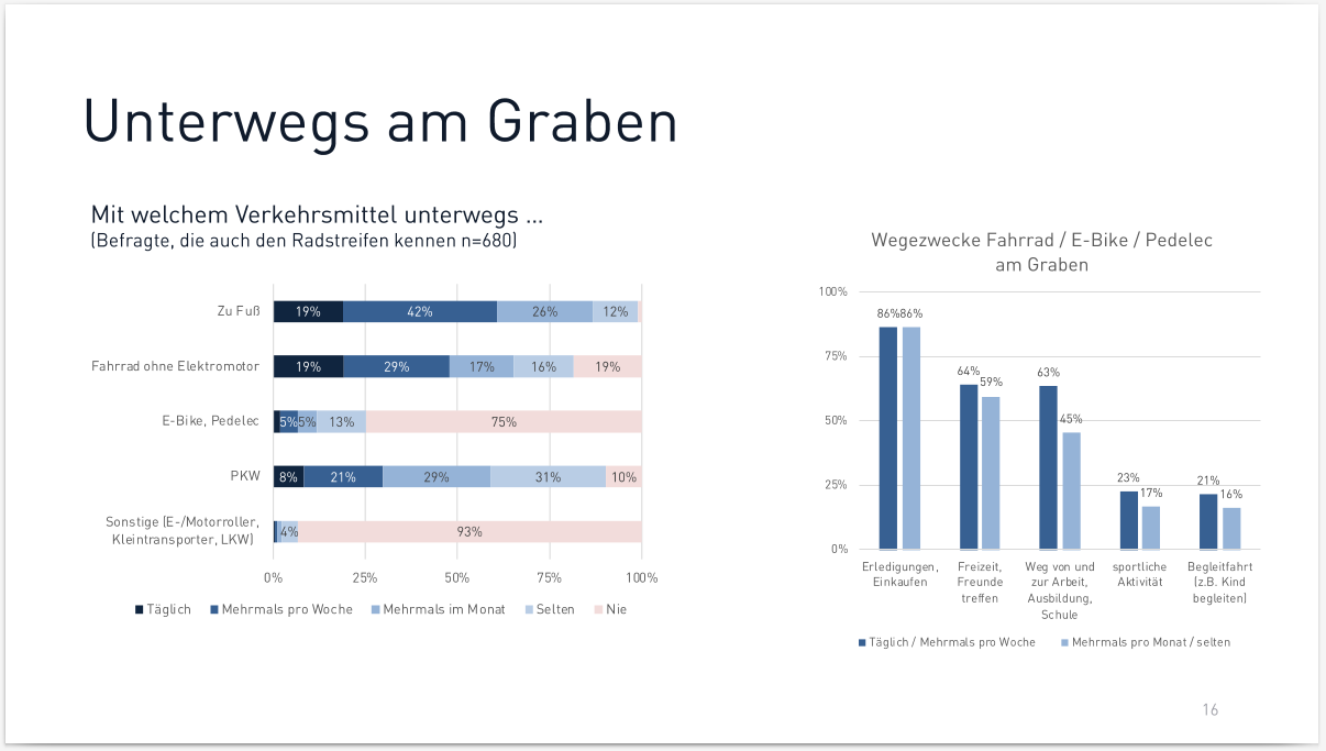 Ergebnisse der Umfrage zur Radmobilität in Bruneck