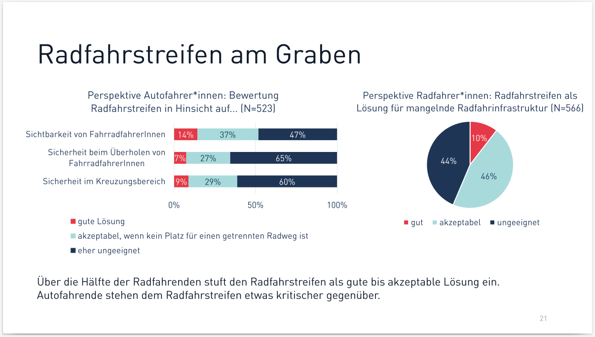 Ergebnisse der Umfrage zur Radmobilität in Bruneck