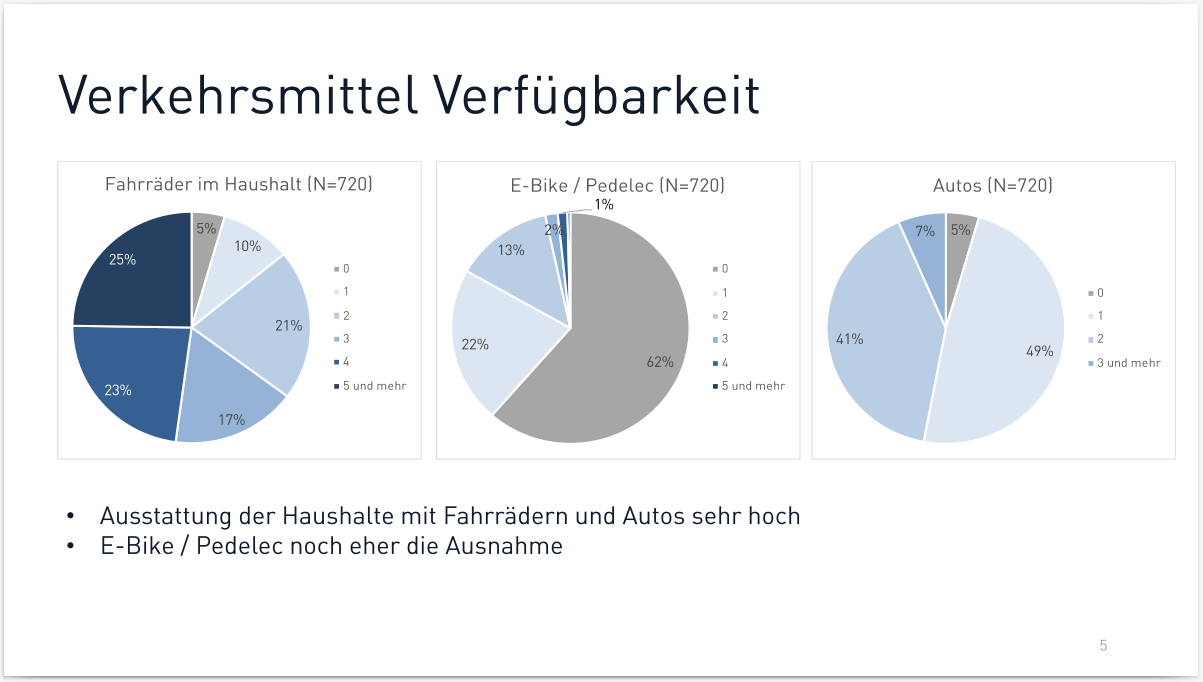 Ergebnisse der Umfrage zur Radmobilität in Bruneck