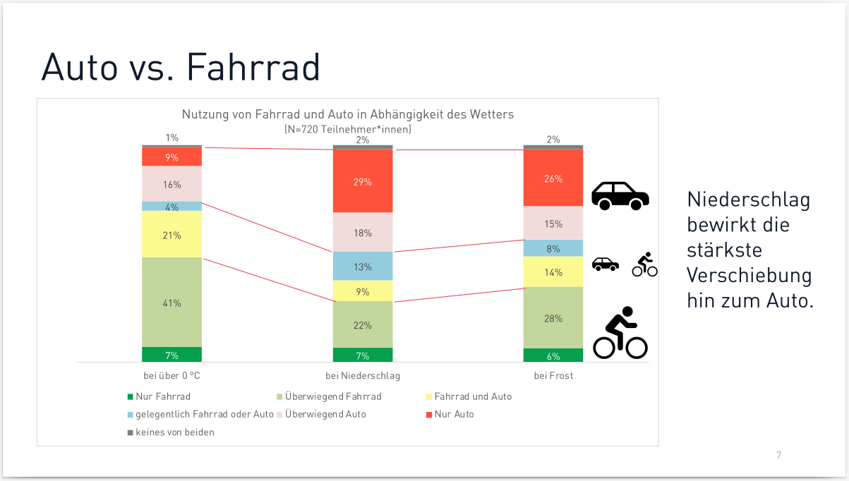 Ergebnisse der Umfrage zur Radmobilität in Bruneck