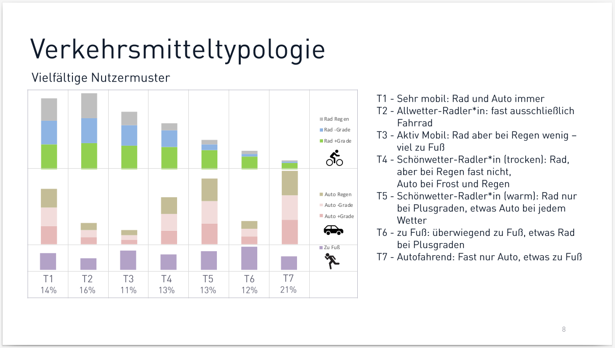 Ergebnisse der Umfrage zur Radmobilität in Bruneck